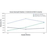Linearity - Human Neutrophil Peptides 1-3 ELISA Kit (A74817) - Antibodies.com