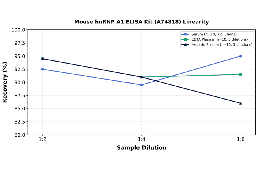 Linearity - Mouse hnRNP A1 ELISA Kit (A74818) - Antibodies.com