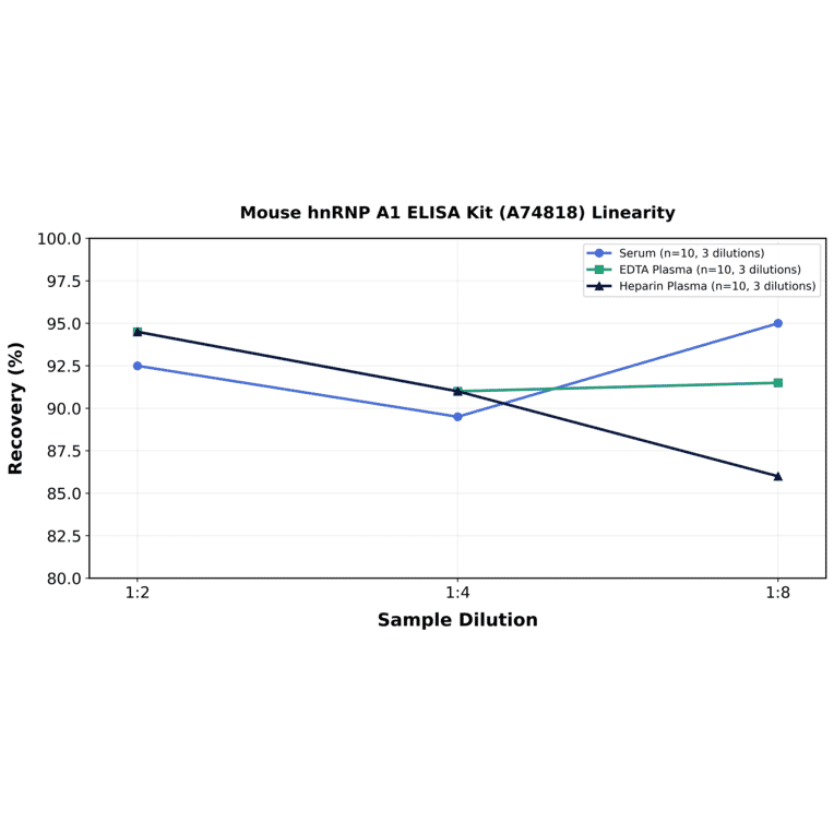 Linearity - Mouse hnRNP A1 ELISA Kit (A74818) - Antibodies.com
