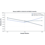 Linearity - Mouse hnRNP A1 ELISA Kit (A74818) - Antibodies.com