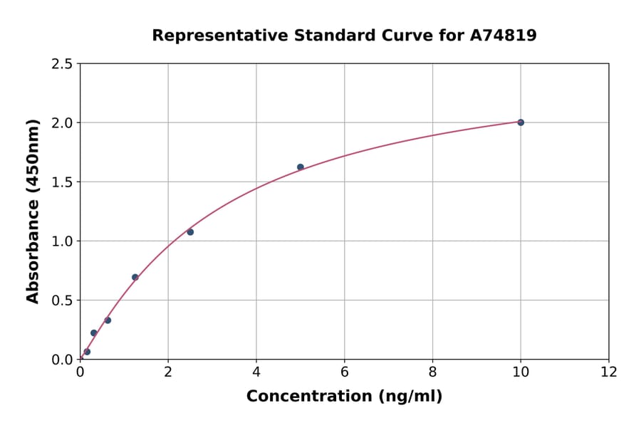 Standard Curve - Human HSD11B1 ELISA Kit (A74819) - Antibodies.com