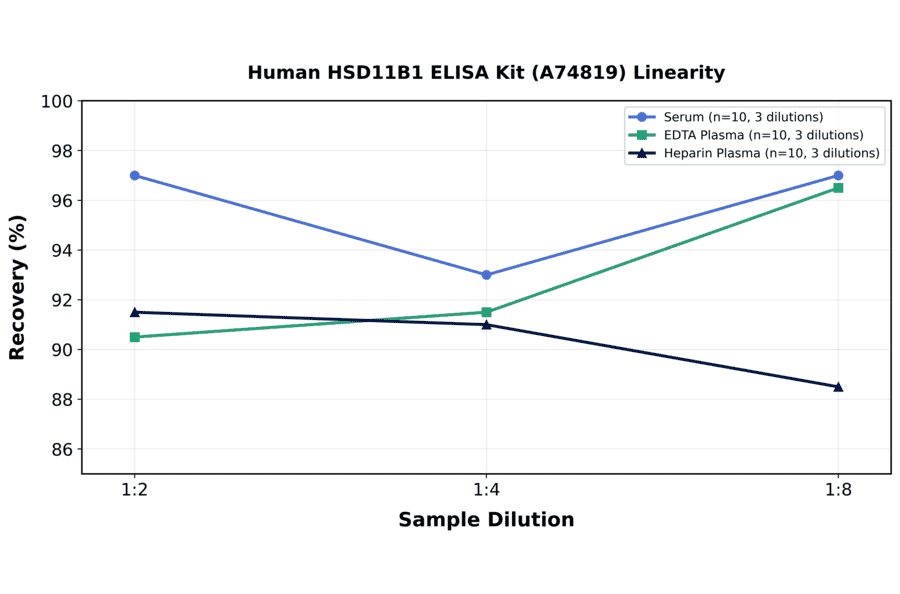 Linearity - Human HSD11B1 ELISA Kit (A74819) - Antibodies.com