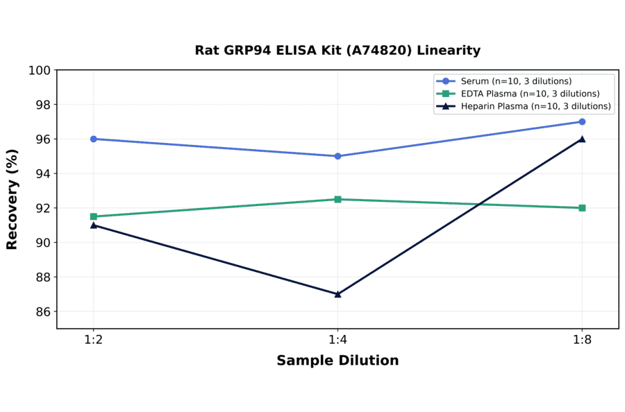 Linearity - Rat GRP94 ELISA Kit (A74820) - Antibodies.com