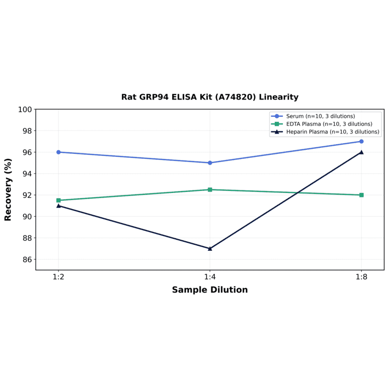 Linearity - Rat GRP94 ELISA Kit (A74820) - Antibodies.com