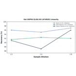 Linearity - Rat GRP94 ELISA Kit (A74820) - Antibodies.com