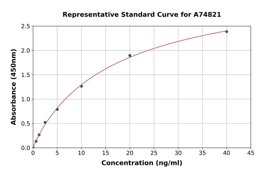 Standard Curve - Mouse Hsp27 ELISA Kit (A74821) - Antibodies.com