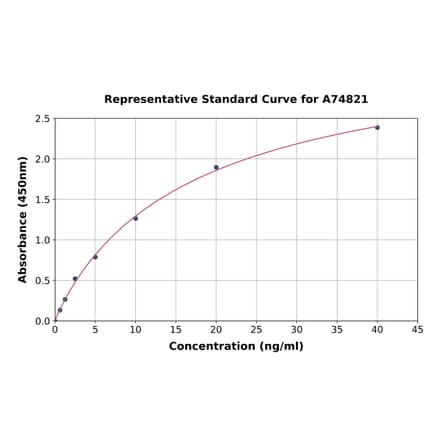 Standard Curve - Mouse Hsp27 ELISA Kit (A74821) - Antibodies.com