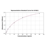 Standard Curve - Mouse Hsp27 ELISA Kit (A74821) - Antibodies.com