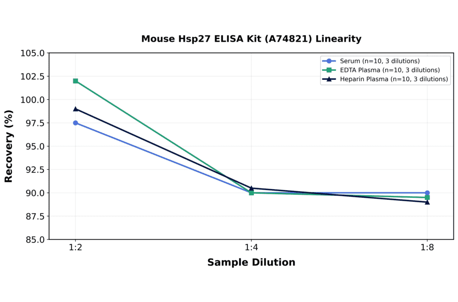 Linearity - Mouse Hsp27 ELISA Kit (A74821) - Antibodies.com