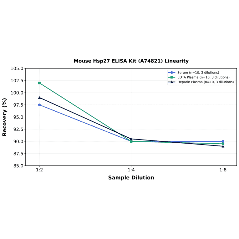 Linearity - Mouse Hsp27 ELISA Kit (A74821) - Antibodies.com