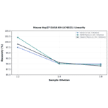 Linearity - Mouse Hsp27 ELISA Kit (A74821) - Antibodies.com