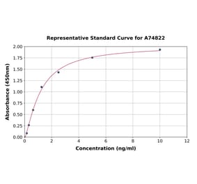 Standard Curve - Mouse Hsp60 ELISA Kit (A74822) - Antibodies.com