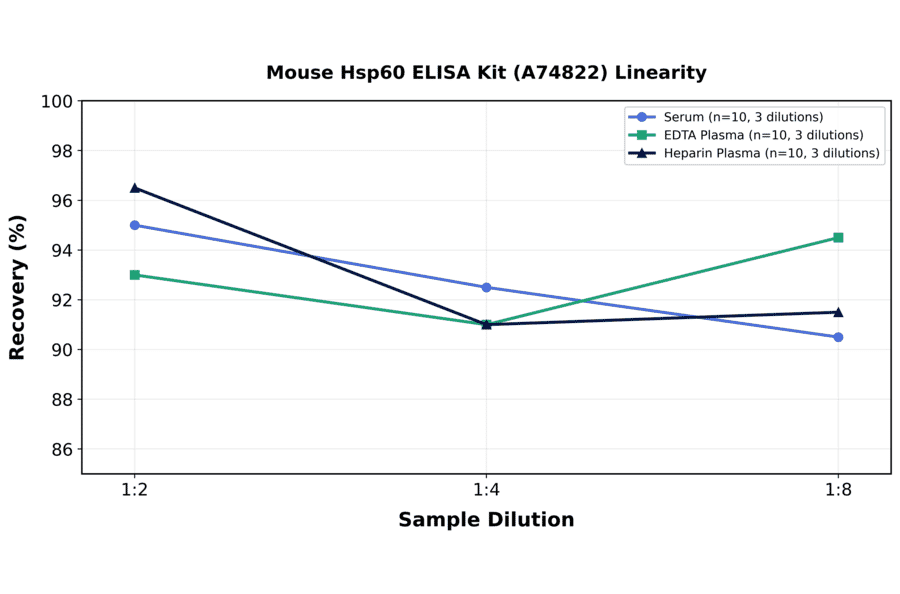 Linearity - Mouse Hsp60 ELISA Kit (A74822) - Antibodies.com