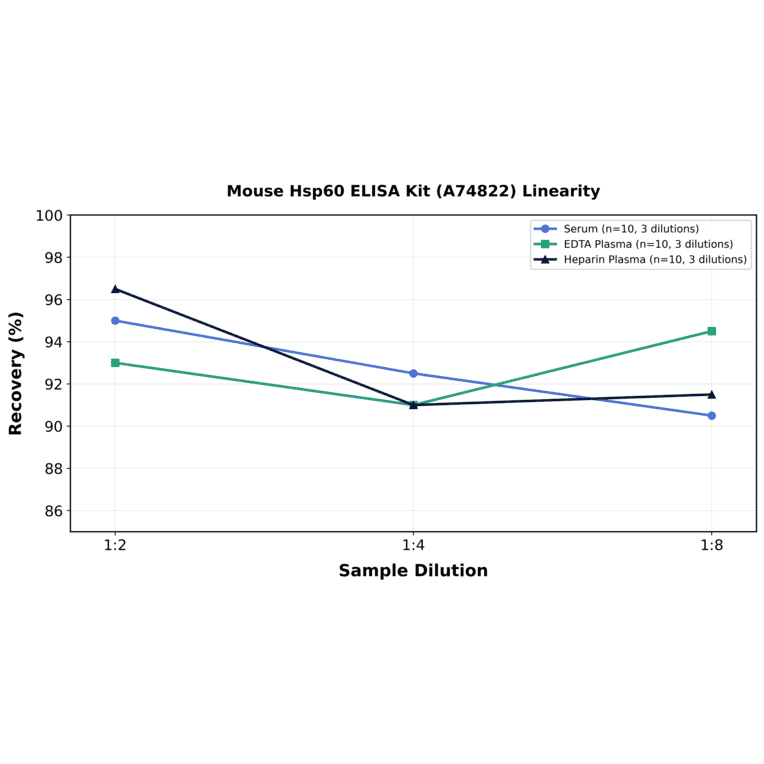 Linearity - Mouse Hsp60 ELISA Kit (A74822) - Antibodies.com