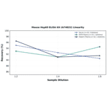 Linearity - Mouse Hsp60 ELISA Kit (A74822) - Antibodies.com