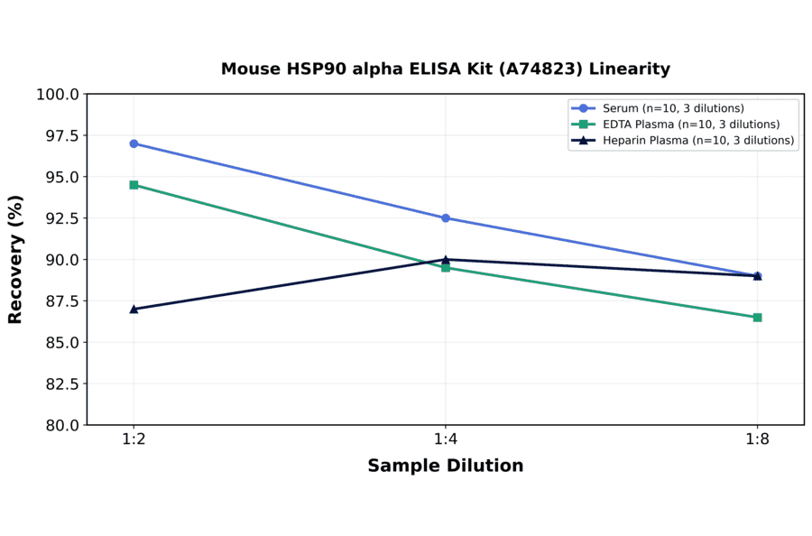 Linearity - Mouse HSP90 alpha ELISA Kit (A74823) - Antibodies.com