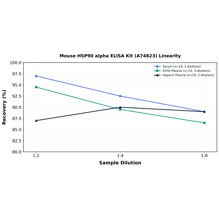 Linearity - Mouse HSP90 alpha ELISA Kit (A74823) - Antibodies.com