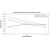 Linearity - Mouse HSP90 alpha ELISA Kit (A74823) - Antibodies.com
