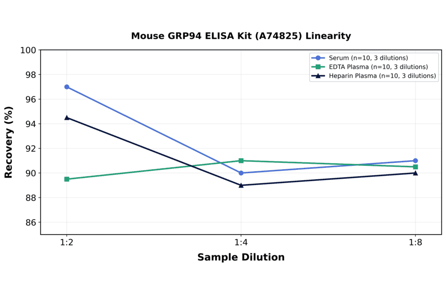 Linearity - Mouse GRP94 ELISA Kit (A74825) - Antibodies.com