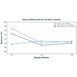Linearity - Mouse GRP94 ELISA Kit (A74825) - Antibodies.com