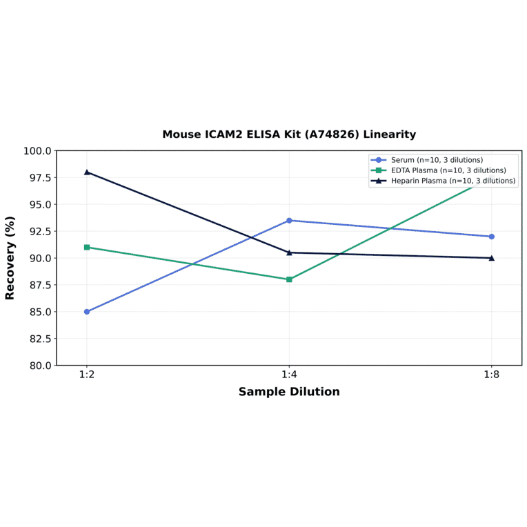 Linearity - Mouse ICAM2 ELISA Kit (A74826) - Antibodies.com