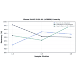 Linearity - Mouse ICAM2 ELISA Kit (A74826) - Antibodies.com