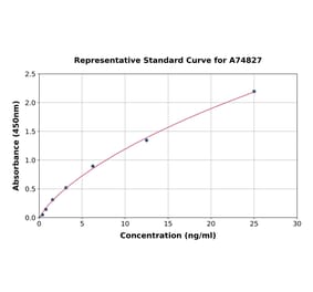 Standard Curve - Mouse ICAM5 ELISA Kit (A74827) - Antibodies.com