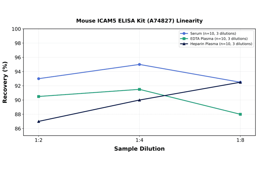 Linearity - Mouse ICAM5 ELISA Kit (A74827) - Antibodies.com