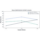 Linearity - Mouse ICAM5 ELISA Kit (A74827) - Antibodies.com