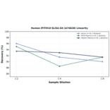 Linearity - Human IFITM10 ELISA Kit (A74828) - Antibodies.com