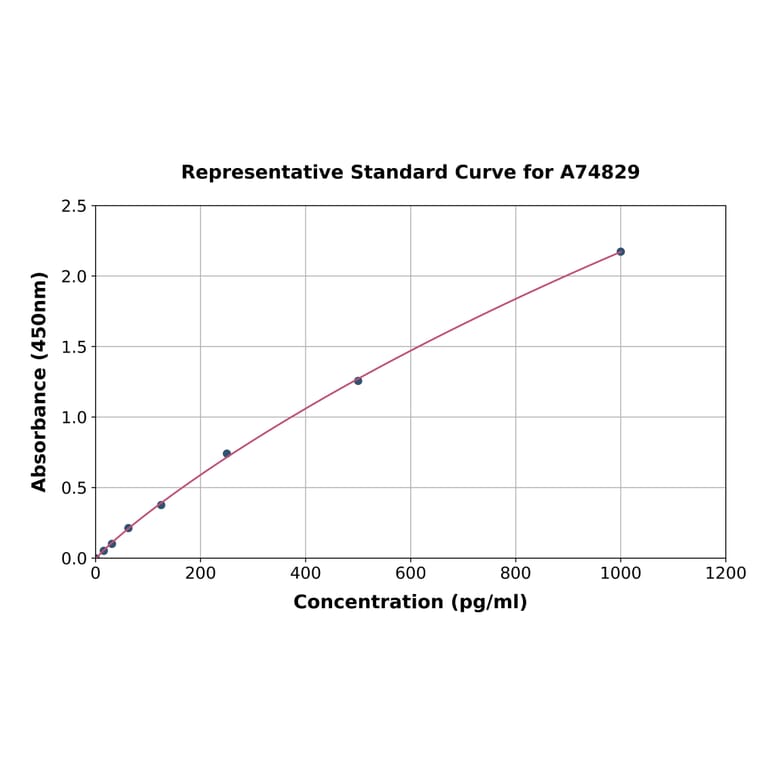 Standard Curve - Sheep Interferon gamma ELISA Kit (A74829) - Antibodies.com