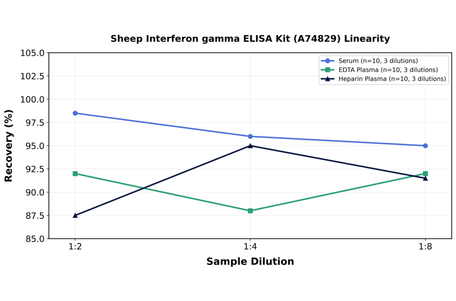 Linearity - Sheep Interferon gamma ELISA Kit (A74829) - Antibodies.com