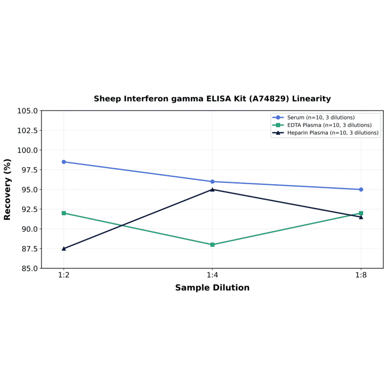 Linearity - Sheep Interferon gamma ELISA Kit (A74829) - Antibodies.com