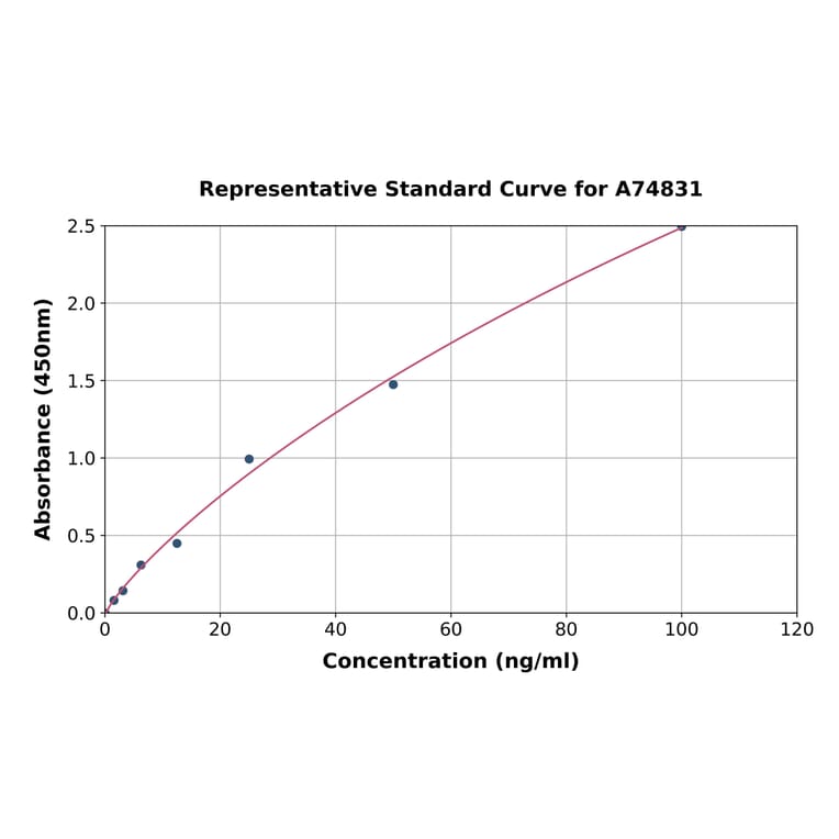 Standard Curve - Human IGFALS ELISA Kit (A74831) - Antibodies.com