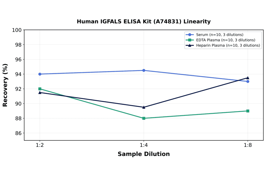 Linearity - Human IGFALS ELISA Kit (A74831) - Antibodies.com