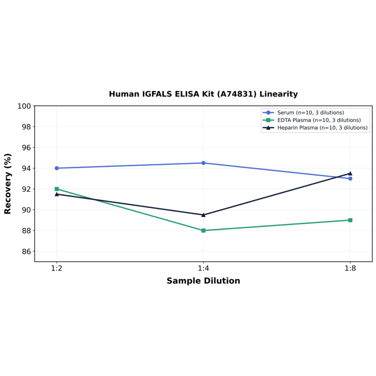 Linearity - Human IGFALS ELISA Kit (A74831) - Antibodies.com
