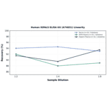 Linearity - Human IGFALS ELISA Kit (A74831) - Antibodies.com