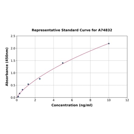 Standard Curve - Human IGFBP1 ELISA Kit (A74832) - Antibodies.com