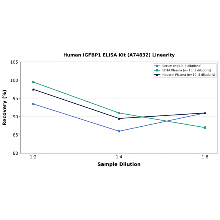 Linearity - Human IGFBP1 ELISA Kit (A74832) - Antibodies.com