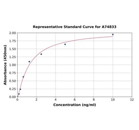 Standard Curve - Mouse IGFBP1 ELISA Kit (A74833) - Antibodies.com