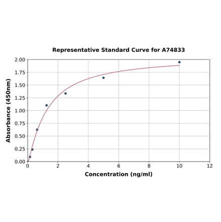 Standard Curve - Mouse IGFBP1 ELISA Kit (A74833) - Antibodies.com