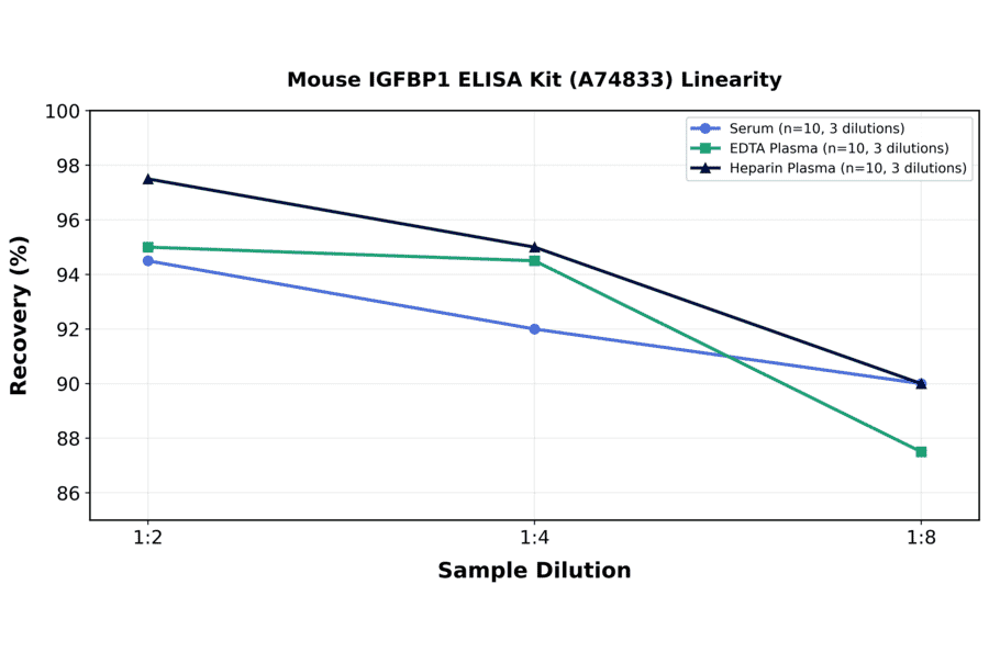 Linearity - Mouse IGFBP1 ELISA Kit (A74833) - Antibodies.com