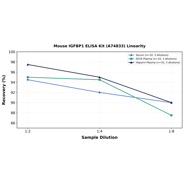 Linearity - Mouse IGFBP1 ELISA Kit (A74833) - Antibodies.com