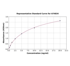 Standard Curve - Human IGFBP2 ELISA Kit (A74834) - Antibodies.com