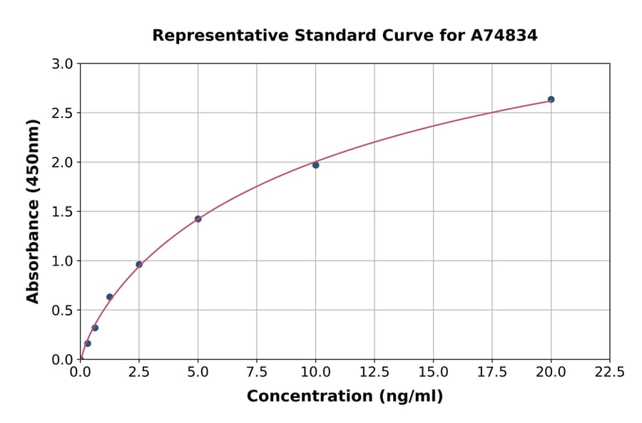 Standard Curve - Human IGFBP2 ELISA Kit (A74834) - Antibodies.com