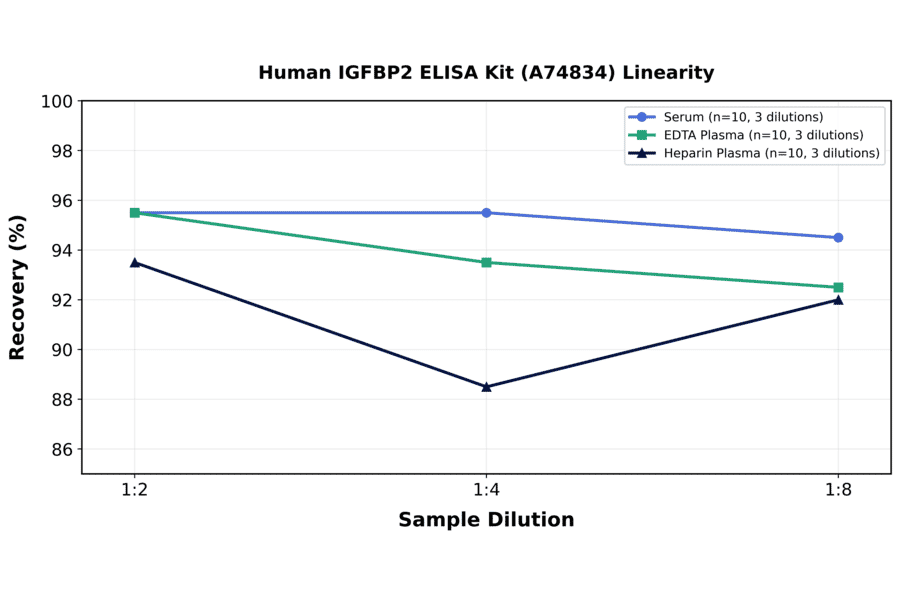 Linearity - Human IGFBP2 ELISA Kit (A74834) - Antibodies.com