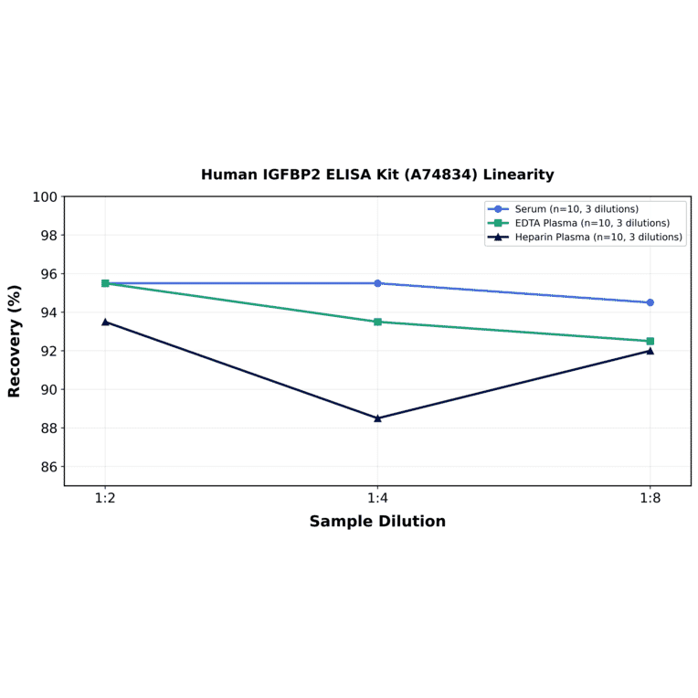 Linearity - Human IGFBP2 ELISA Kit (A74834) - Antibodies.com