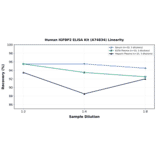 Linearity - Human IGFBP2 ELISA Kit (A74834) - Antibodies.com