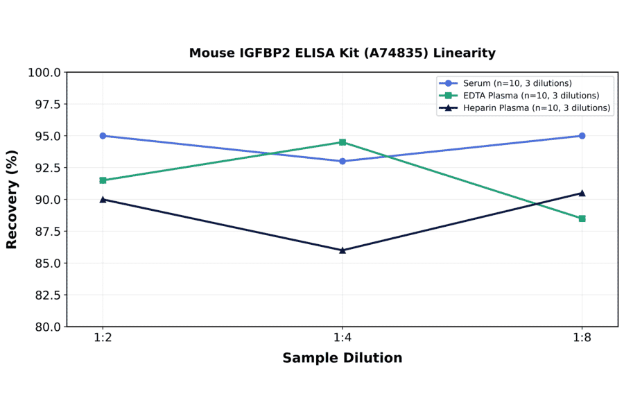 Linearity - Mouse IGFBP2 ELISA Kit (A74835) - Antibodies.com