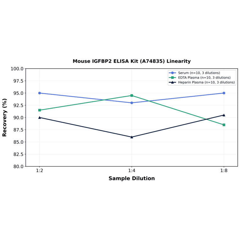 Linearity - Mouse IGFBP2 ELISA Kit (A74835) - Antibodies.com